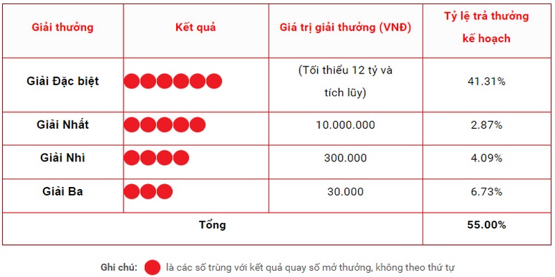 Có nhiều giải thưởng được quy định khi chơi xổ số Vietlott 